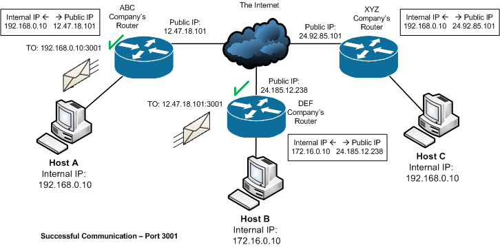 Ethernet Hardware Terminals: Configuration Scenarios for Remote Sites