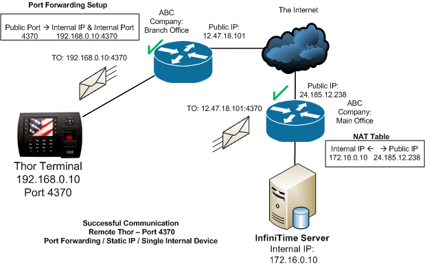 Ethernet Hardware Terminals: Configuration Scenarios for Remote Sites